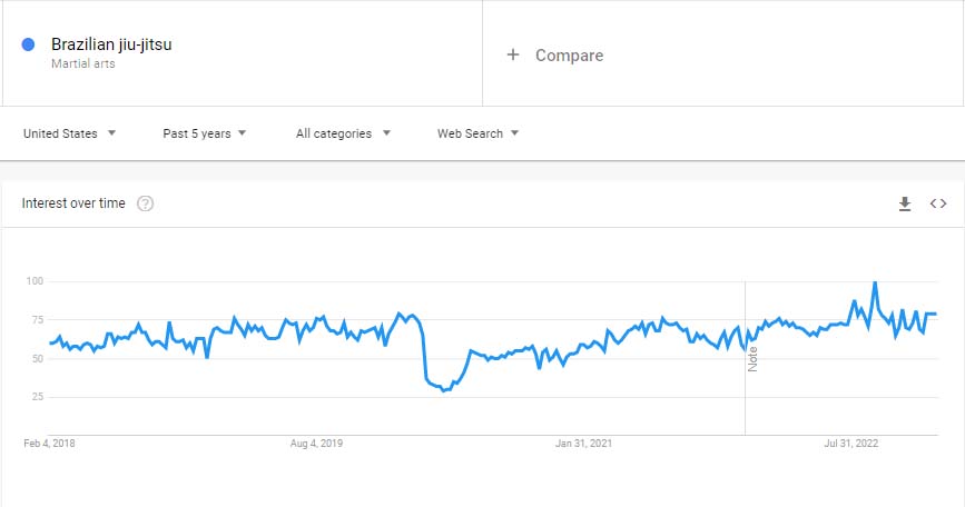 BJJ popularity in US over the last 5 years